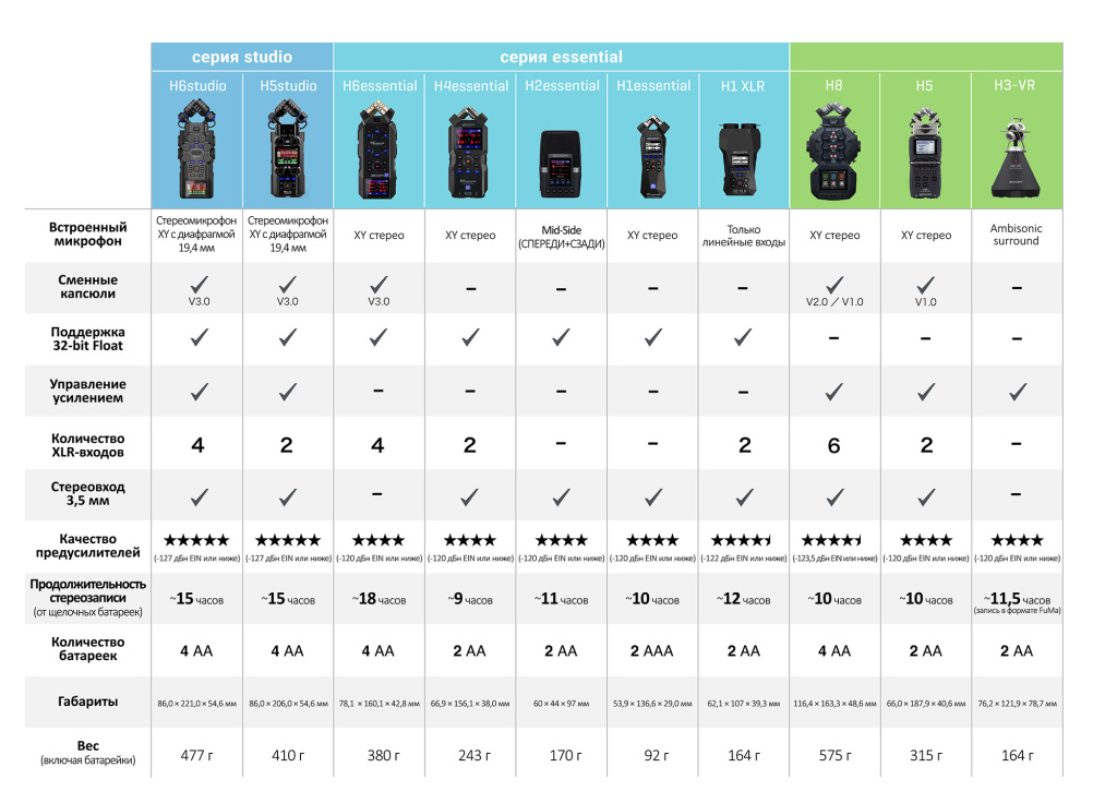 Сравнение рекордеров ZOOM